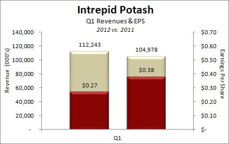 Intrepid Potash Revenues and EPS Q1 2012 vs Q1 2011