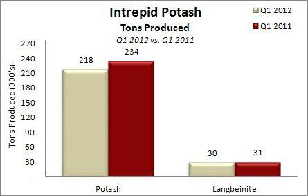 Intrepid Potash Production numbers