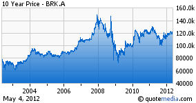 berkshire 10 yr chart
