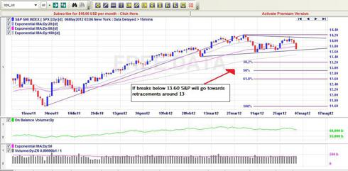 S&P500 1
