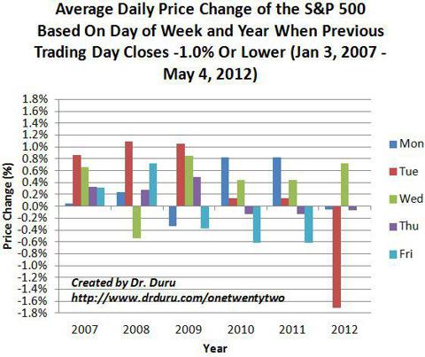 Average Daily Price Change of the S&P 500 Based On Day of Week and Year When Previous Trading Day Closes -1.0% Or Lower (Jan 3, 2007 - May 4, 2012)
