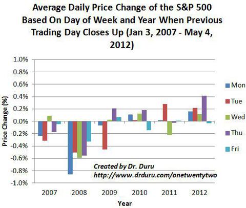 Average Daily Price Change of the S&P 500 Based On Day of Week and Year When Previous Trading Day Closes Up (Jan 3, 2007 - May 4, 2012)
