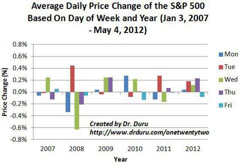 Average Daily Price Change of the S&P 500 Based On Day of Week and Year (Jan 3, 2007 - May 4, 2012)