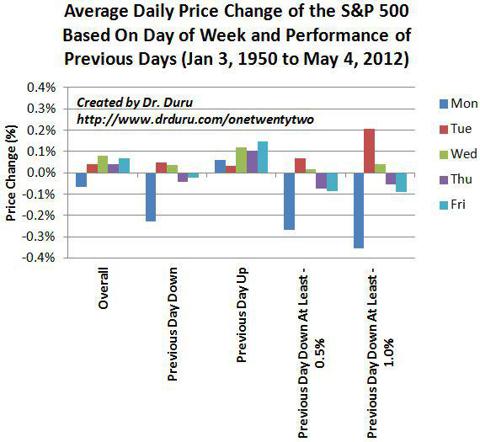Average Daily Price Change of the S&P 500 Based On Day of Week and Performance of Previous Days (Jan 3, 1950 to May 4, 2012)