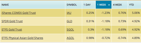 gld performance, gold etf price, gold etf returns, iau price, sgol returns
