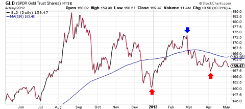 etf gld, gld price, gld moving average