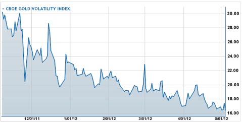 gld vol, gold etf volatility, gld index, gold vix, gold vix chart
