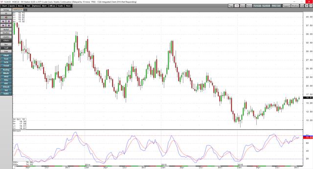 Oil Price Crack Spread