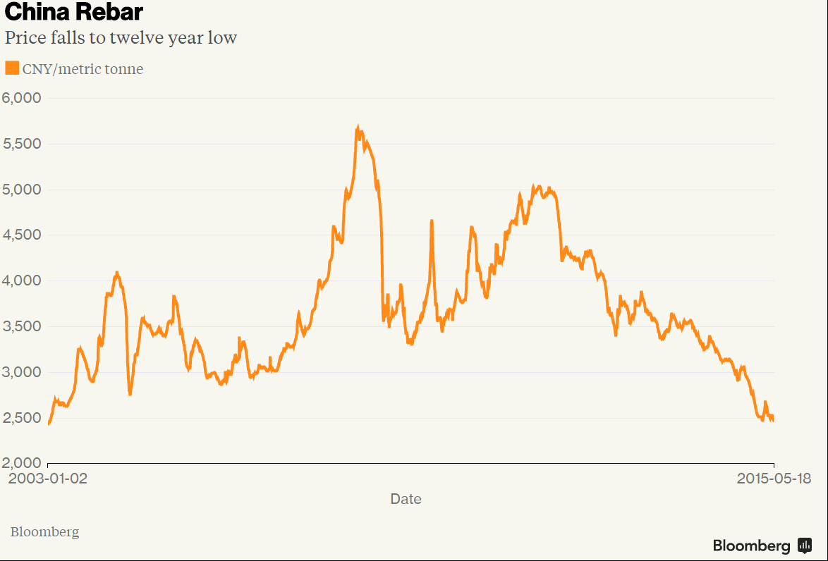 Watch Prices Falling