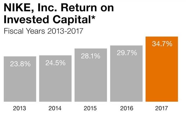 Nike remains most valuable’ apparel brand forecast to wear for spring in 2019 Nike remains most valuable’ apparel brand forecast to wear in everyday in 2019