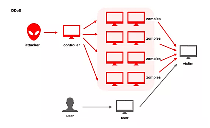 Rt Ddos