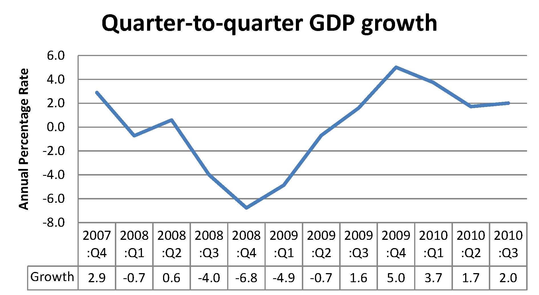 College gdp