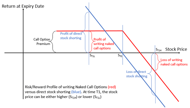 Option Strategies Writing Naked Calls As An Alternative To Shorting