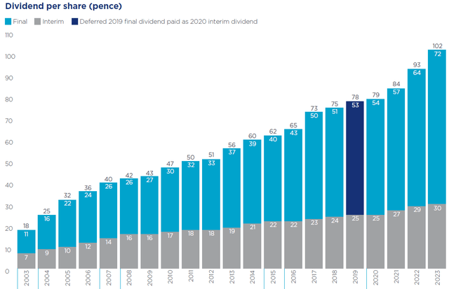 Dividend History