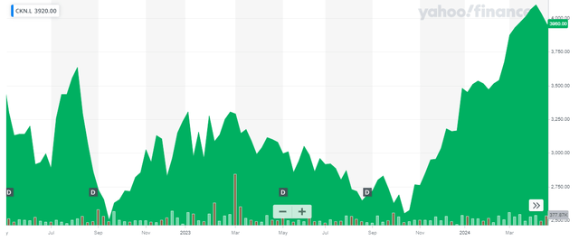 Share Price Chart