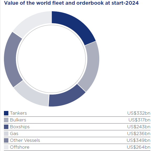 Value of All Vessels Worldwide