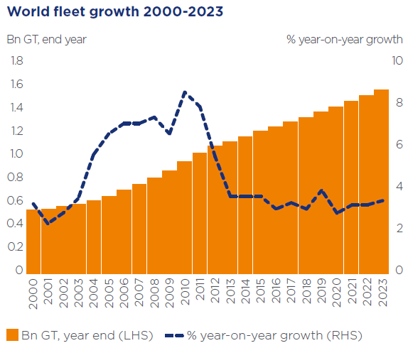 World Fleet Growth