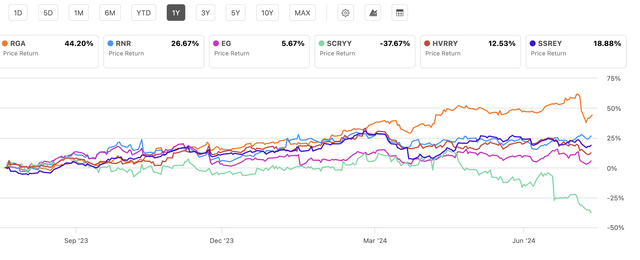 RGA Price Returns chart