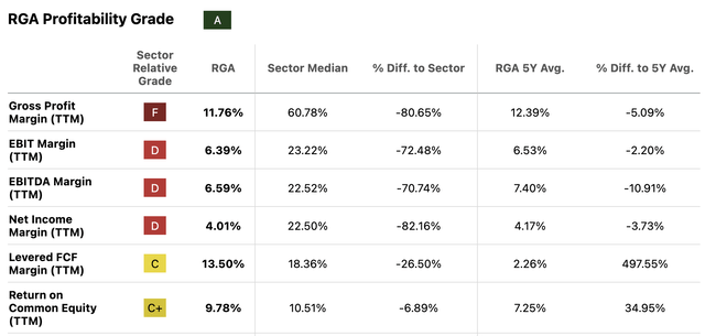 RGA margins chart