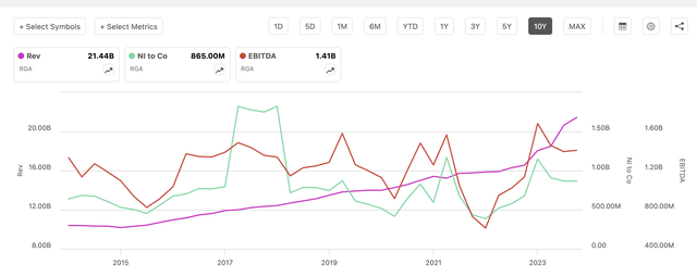 RGA revenue, EBITDA, net income chart