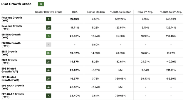 RGA growth grades table