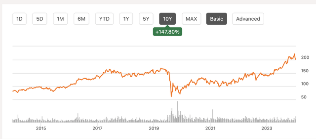 RGA 10-year price chart