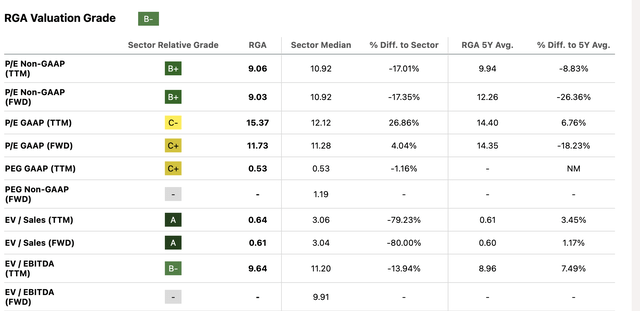 RGA valuation ratios table