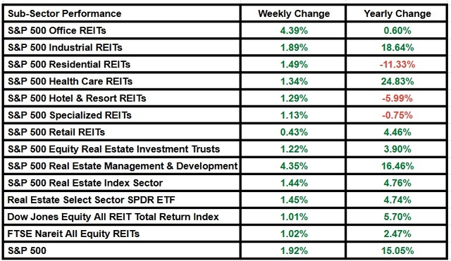 S&P, Nareit