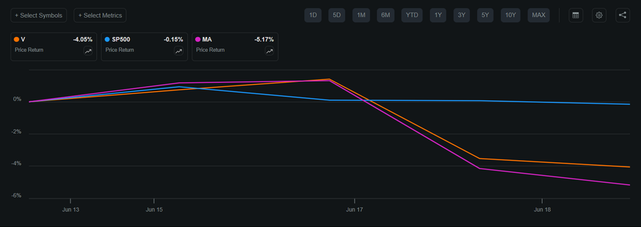V, MA stock performance: June 13 - June 23