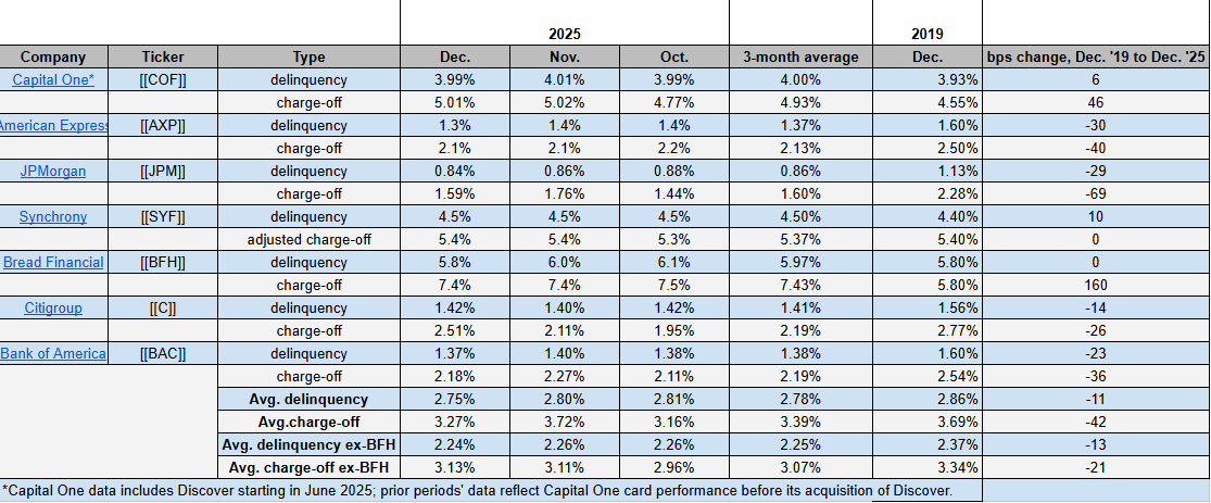 Delinquency, net charge-off rates drift down: December Credit Pulse ...