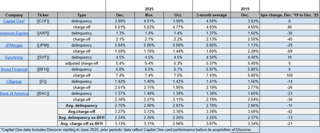 December 2025 credit card delinquencies, net charge-off rates