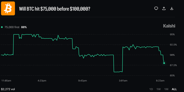 Kalshi bettors see Bitcoin hitting $75K before $100K (BTC-USD ...