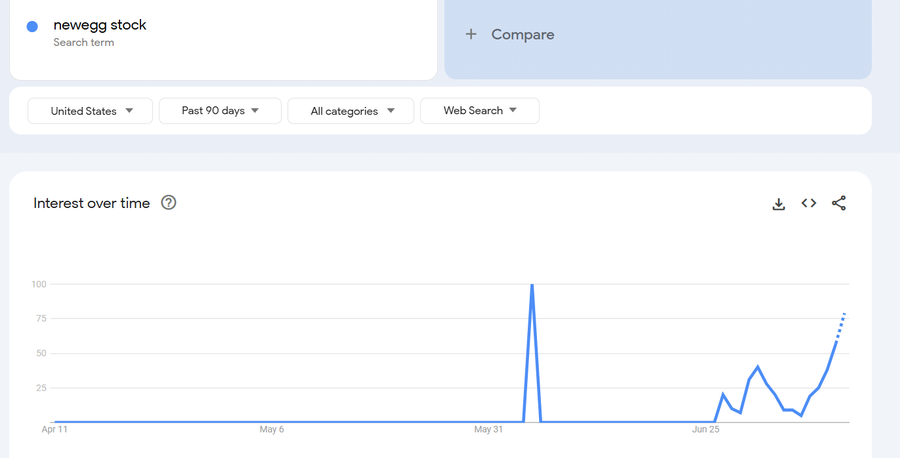 chart of NEGG trading interest 