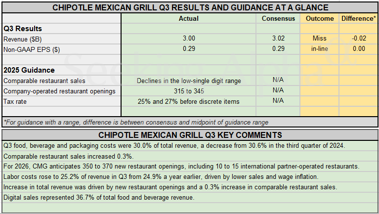 Earnings Snapshot: Chipotle dishes out a revenue miss, forecasts low-single-digit decline in comparable sales