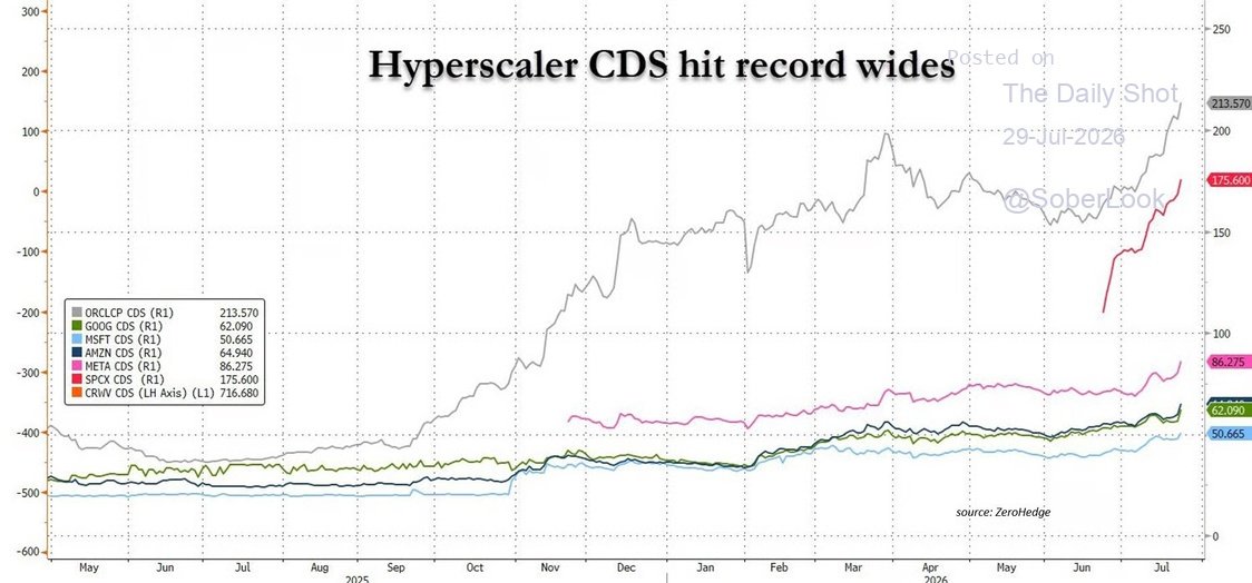 Oracle leads record widening in hyperscaler CDS spreads (XT:NASDAQ ...