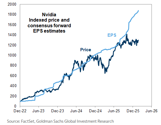 NVDA price divergence