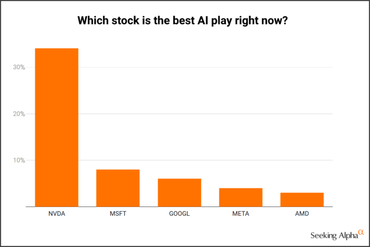 Results from a Seeking Alpha readers" poll on the best AI stock for investors right now.