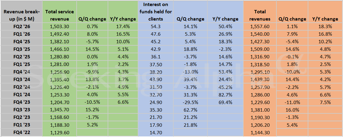 0 News Article Image Paychex in Zahlen: Der Umsatz im zweiten Quartal steigt um 18,3% im Vergleich zum Vorjahr; bereinigtes EBITDA steigt um 20,6%