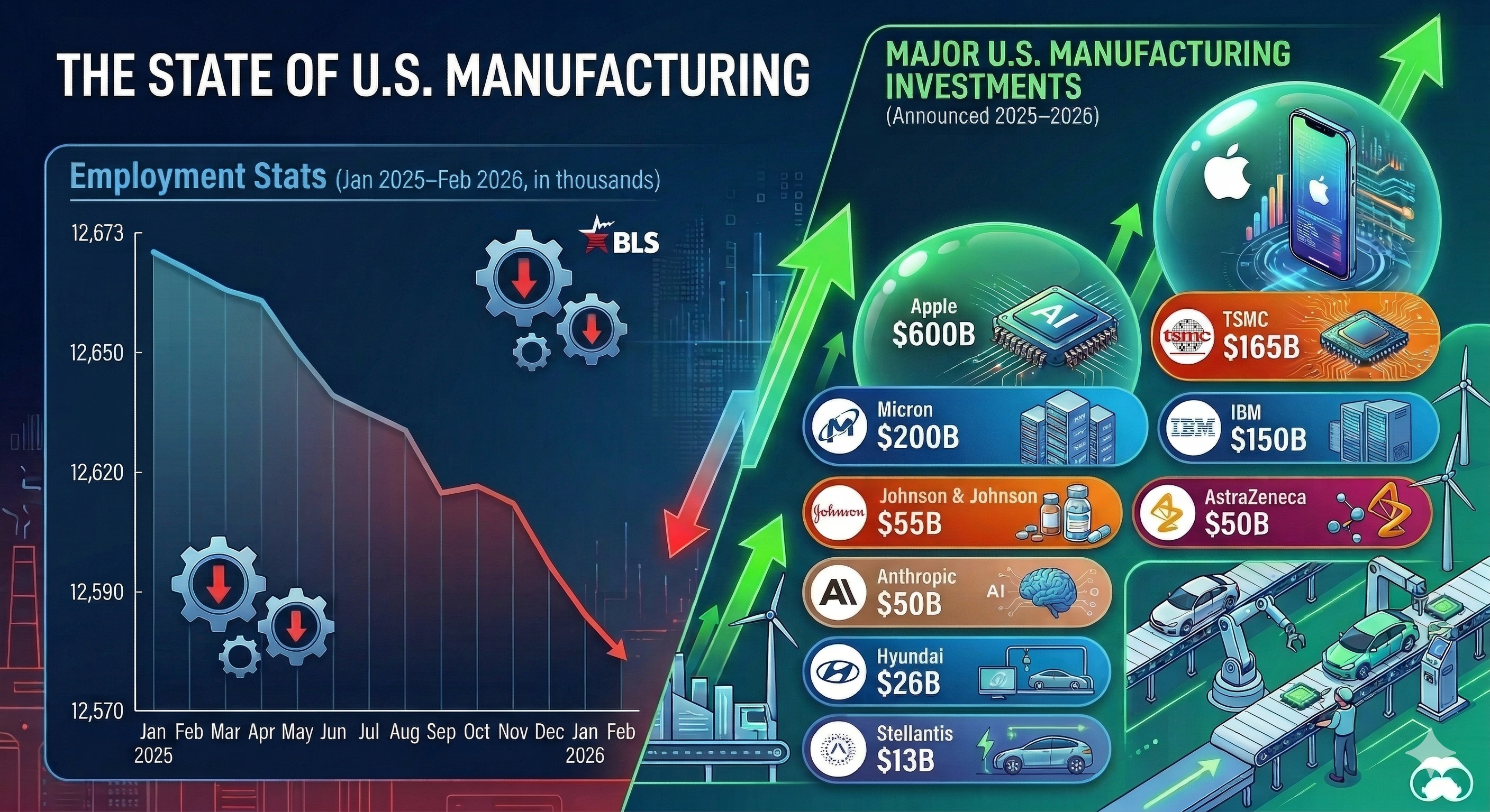 Is U.S. manufacturing 'roaring back' under Trump? The dual data reality ...