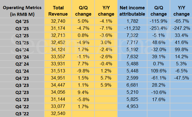 Baidu in charts: Baidu Core revenue falls for third straight quarter; iQIYI revenue rises