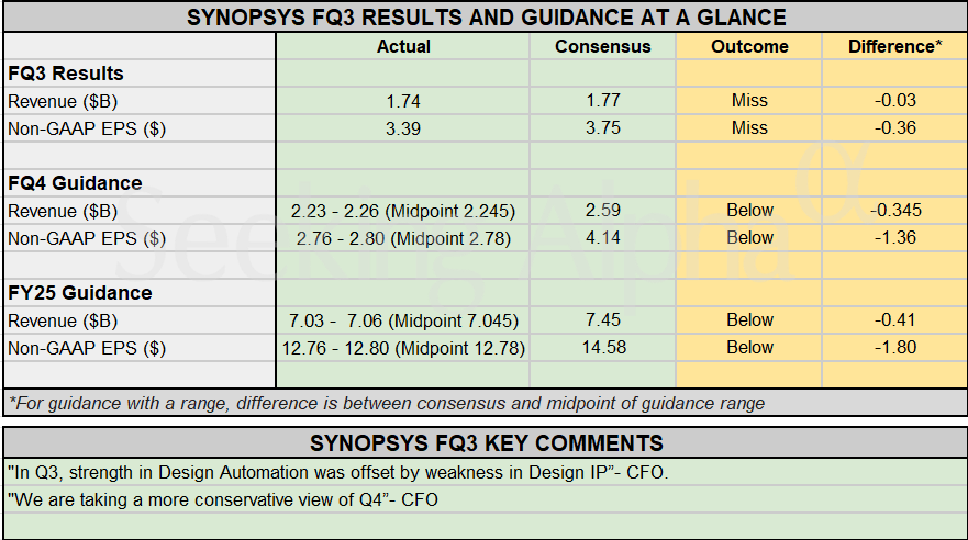 Earnings Snapshot: Synopsys guides FQ4, FY25 below consensus after FQ3 miss