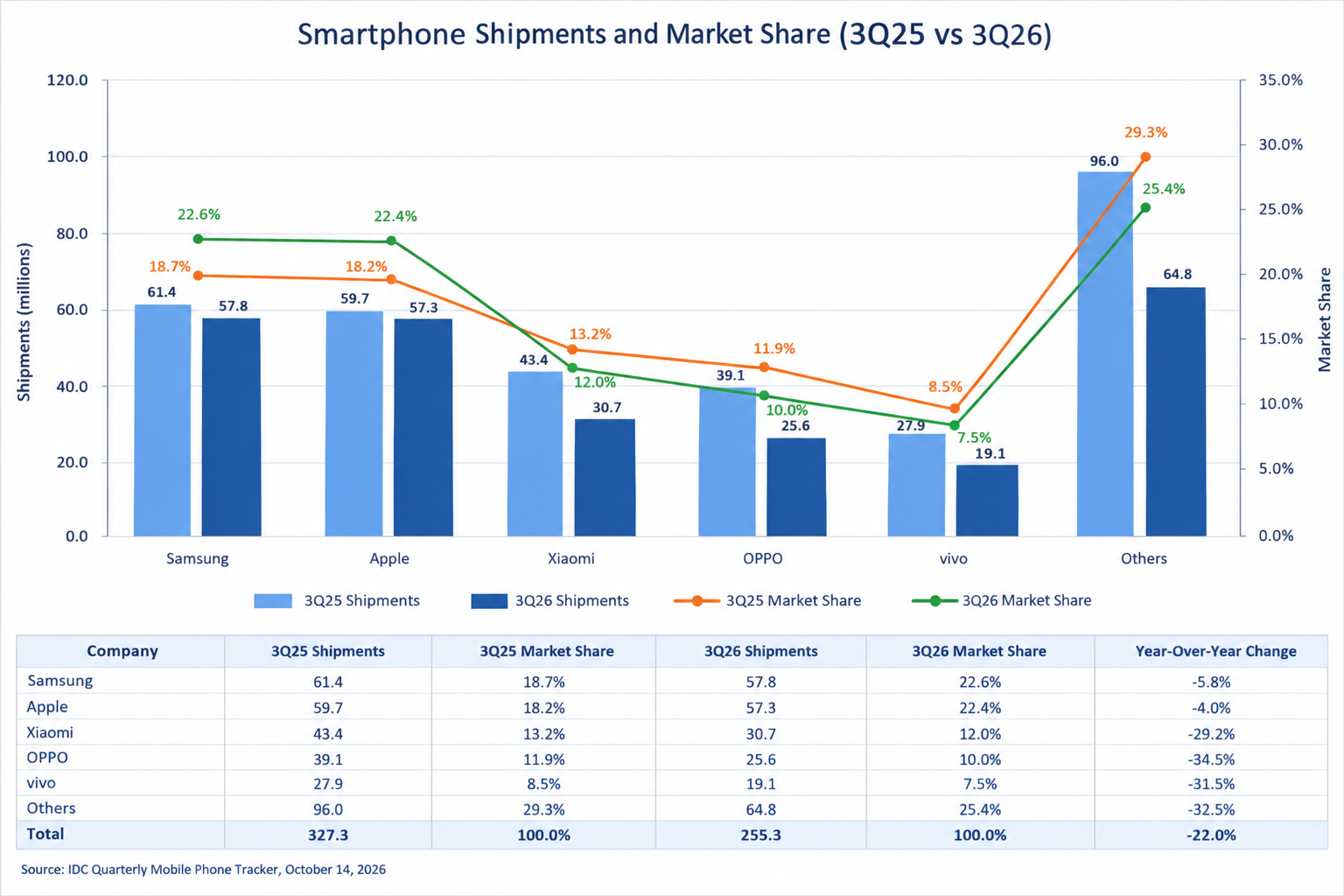 Q3 global smartphone shipments