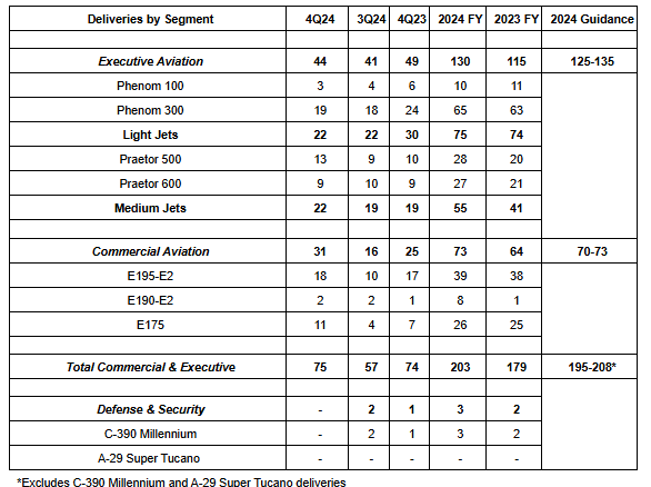 Поставки Embraer, 2024 рік