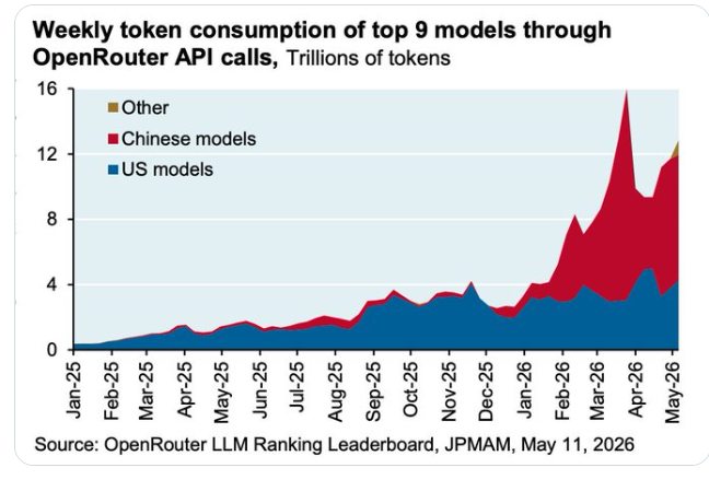 Chinese AI models gain share as adoption accelerates, JPMorgan says ...