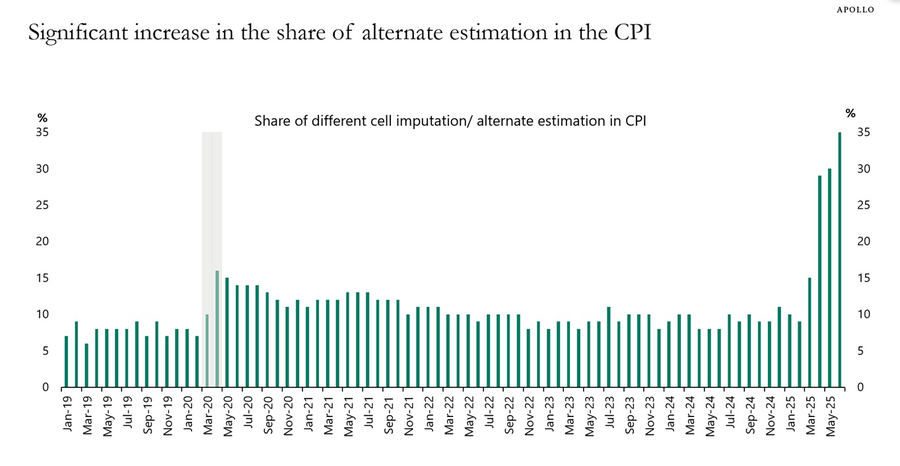 Alternate estimation in CPI