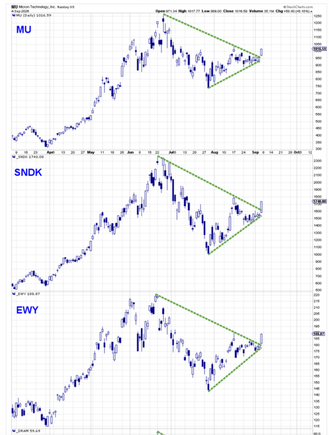 Memory stocks awaken from summer doldrums - Goldman | Seeking Alpha