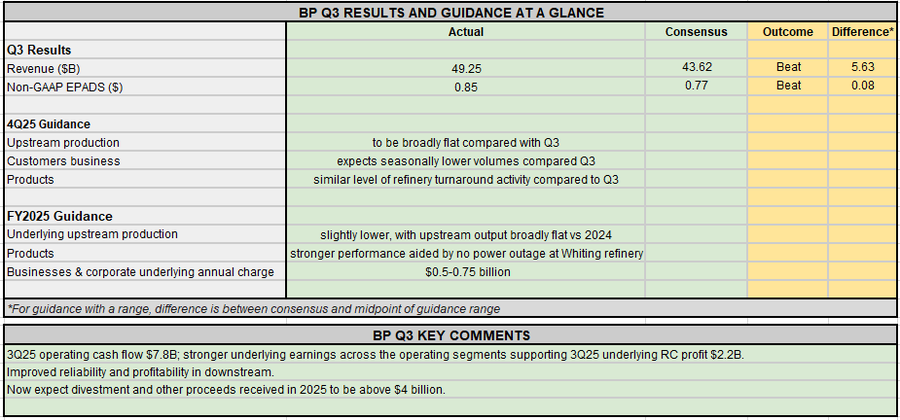 Earnings Snapshot: BP tops Q3; expects reported upstream output to dip, underlying broadly flat from 2024