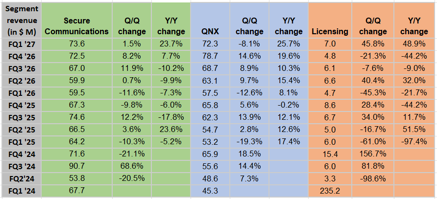 BlackBerry in Charts:QNX and secure communications post major Y/Ygains