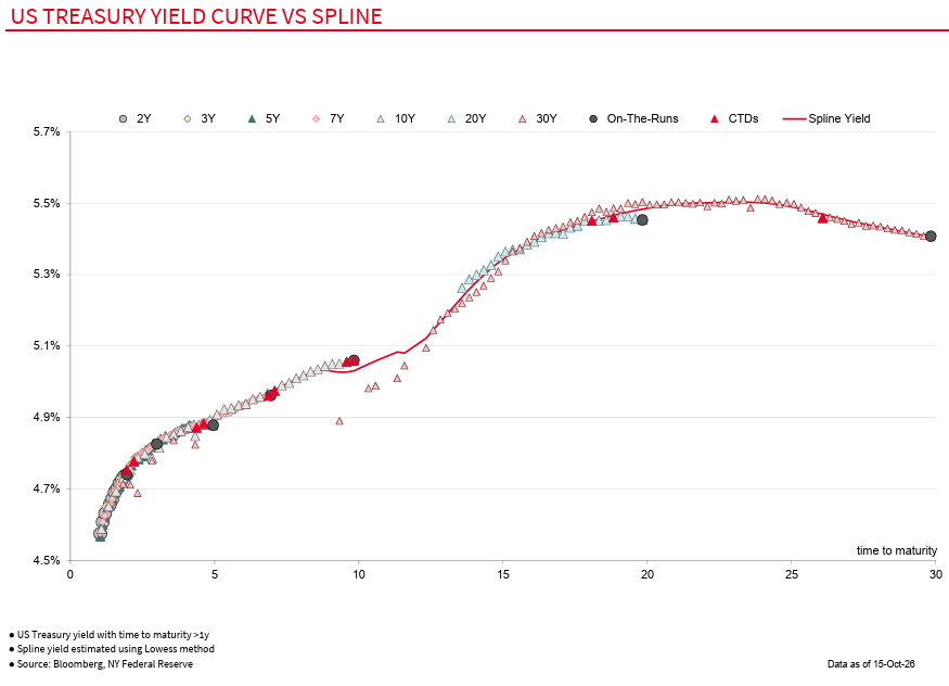 U.S. Treasury yield curve versus spline