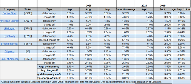 September 2025 credit card delinquencies, net charge-offs (Company filings, press releases)